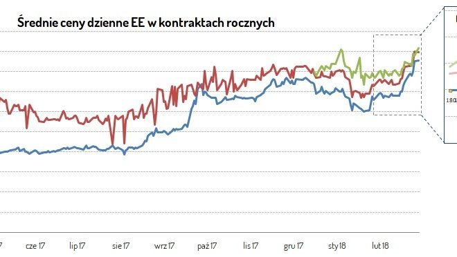 Wzrost Cen energii elektrycznej