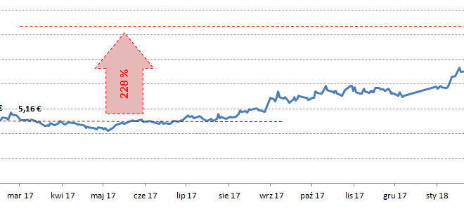 Ceny praw do emisji CO2