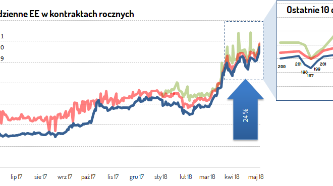 Ceny Energii Elektrycznej