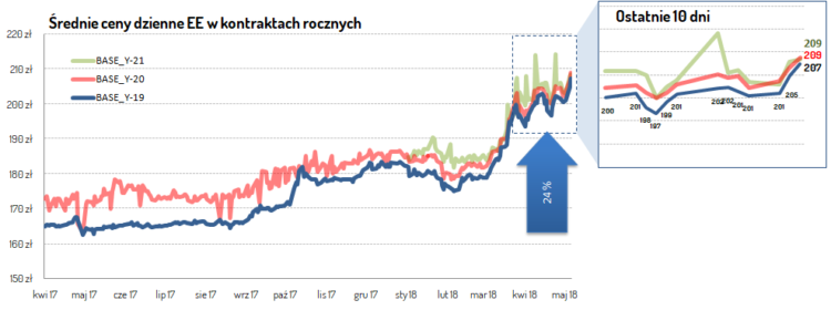 Ceny Energii Elektrycznej