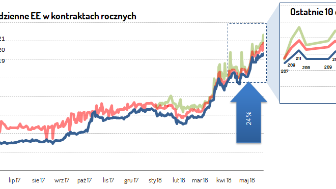 energia elektryczna TGE