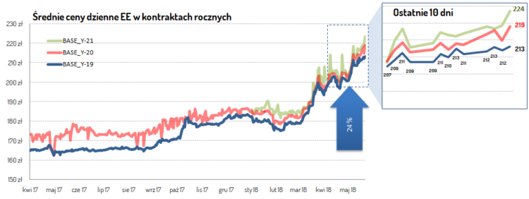energia elektryczna TGE