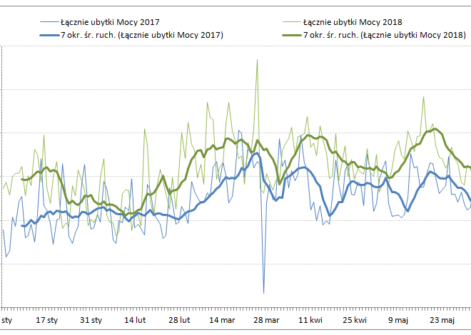 Jednostki wytwórcze energii elektrycznej - przestoje i awarie