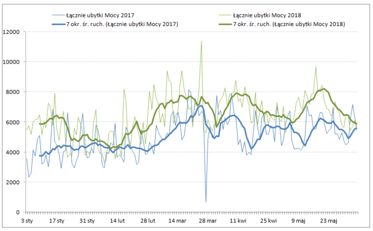 Jednostki wytwórcze energii elektrycznej - przestoje i awarie