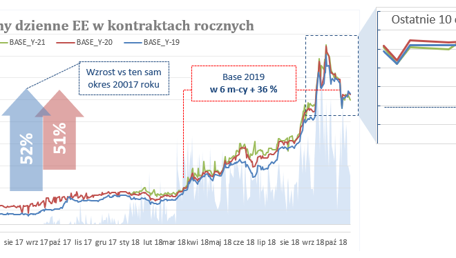 Ceny Energii nieznacznie w dół