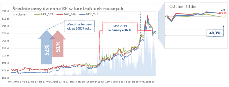 Ceny Energii nieznacznie w dół
