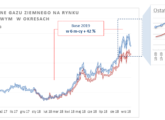 średnie ceny dzienne gazu ziemnego 2019/2020
