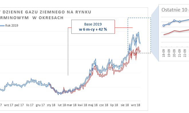 średnie ceny dzienne gazu ziemnego 2019/2020