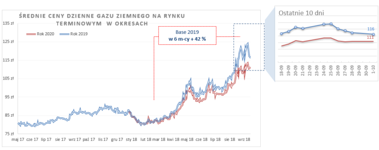 średnie ceny dzienne gazu ziemnego 2019/2020