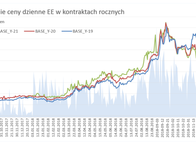 Średnie ceny dzienne energii elektrycznej