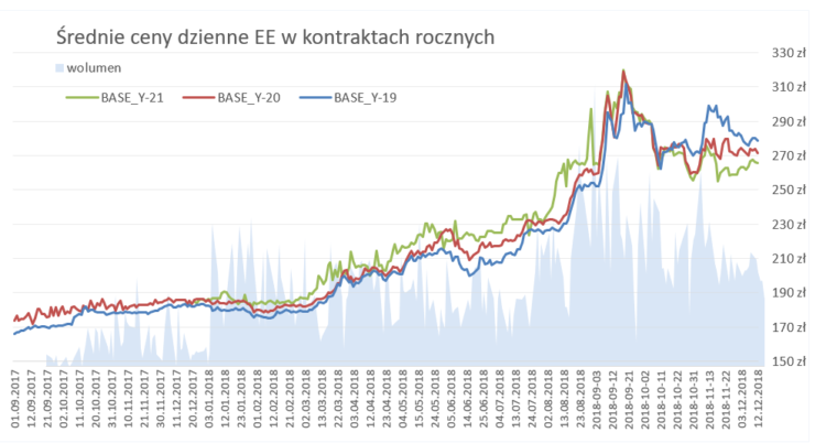 Średnie ceny dzienne energii elektrycznej