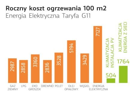 roczny koszt ogrzewania 100m2 - energia elektryczna taryfa g11